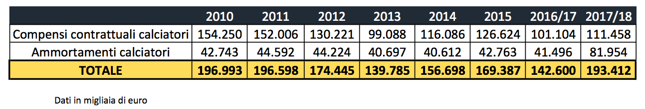 milan costo giocatori stipendi ammortamenti