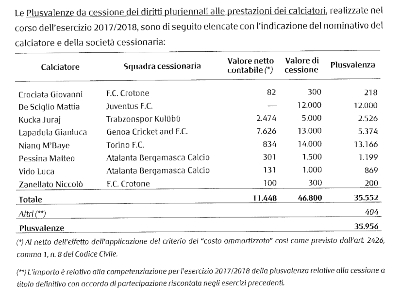 Bilancio AC Milan 2017-2018 - Le plusvalenze