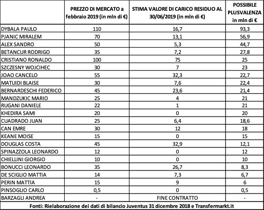 quanto valgono giocatori Juventus