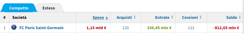 quanto ha speso psg mercato