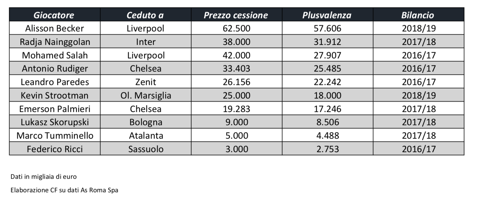 quanto ha speso monchi roma
