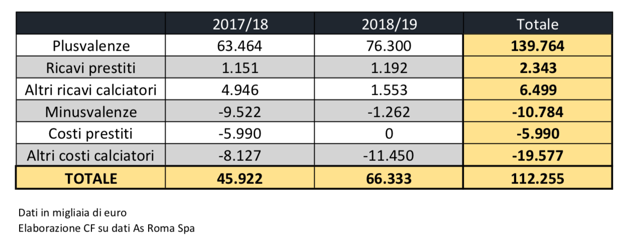 quanto ha speso monchi roma
