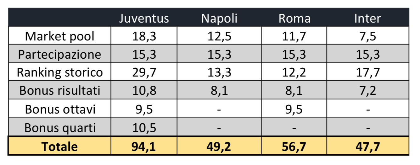 Juventus quanto vale semifinale Champions