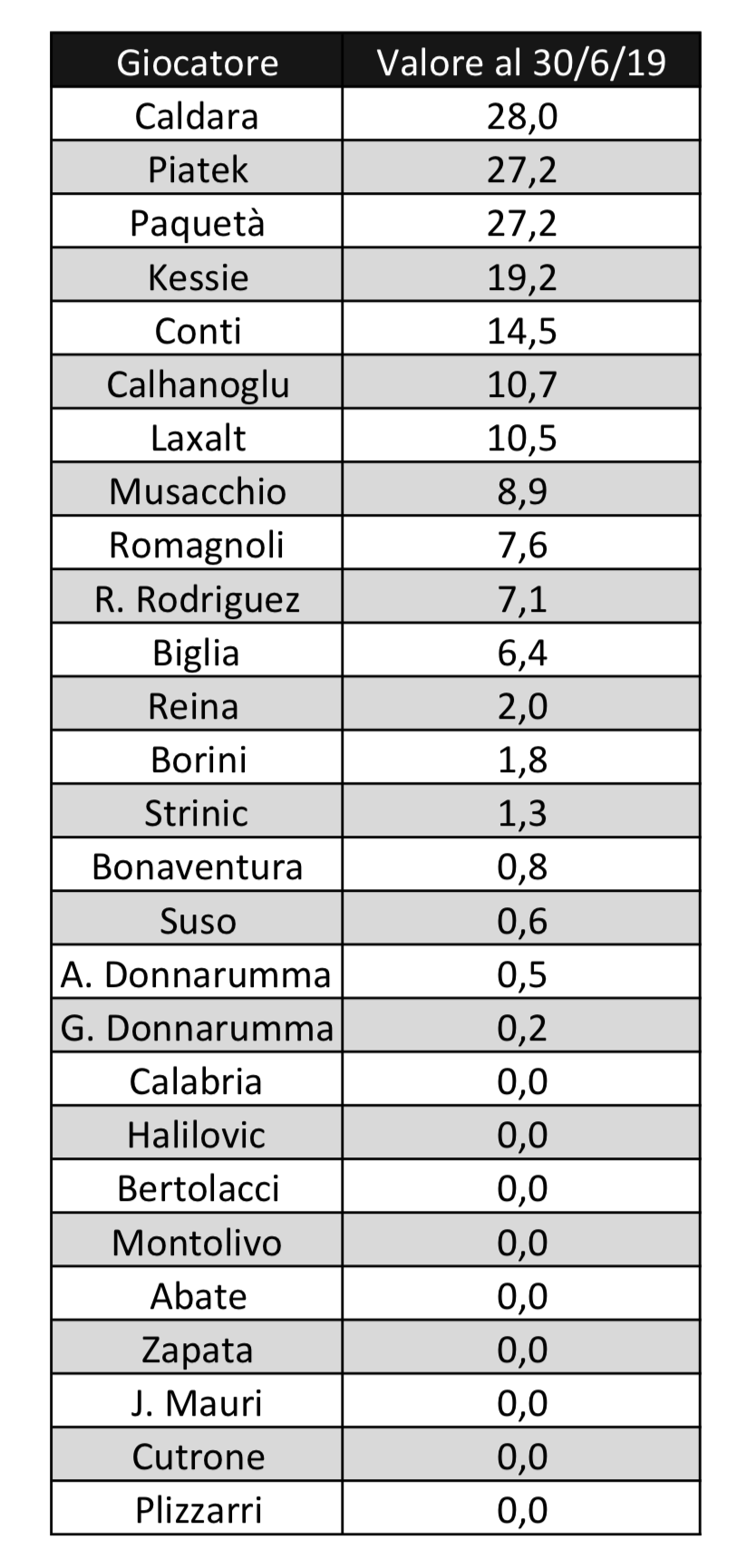 Milan valore giocatori bilancio