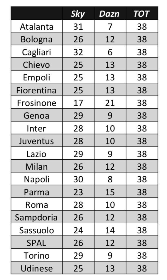 Numero partite trasmesse sky dazn