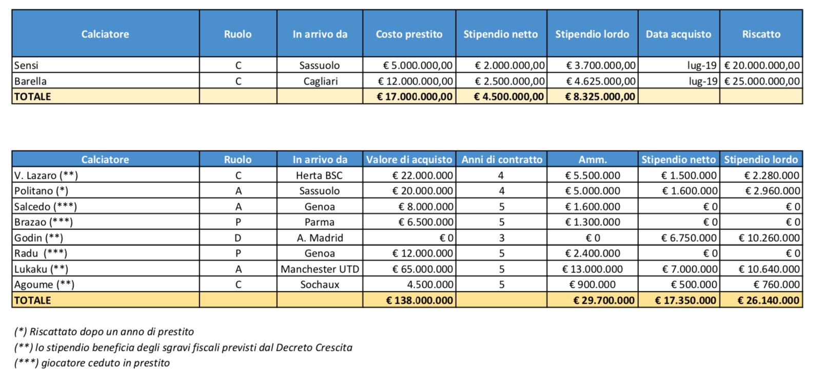 Quanto può spendere ancora l'Inter sul mercato