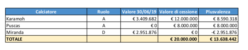 Quanto può spendere ancora l'Inter sul mercato