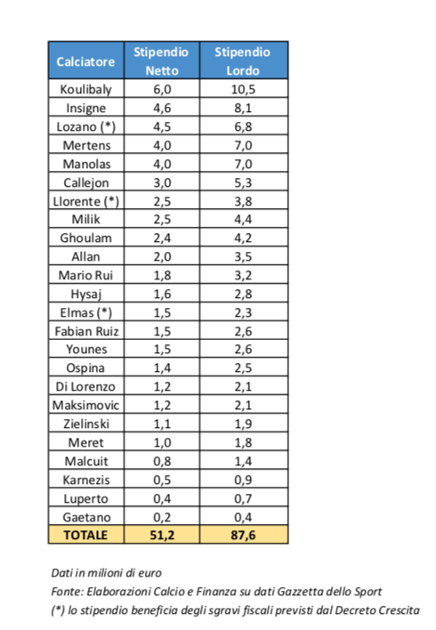 stipendi napoli 2019 2020