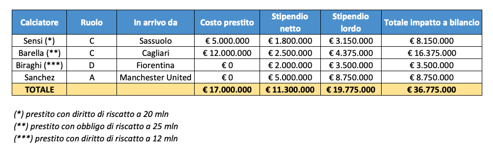Calciomercato Inter e impatto sul bilancio 2020
