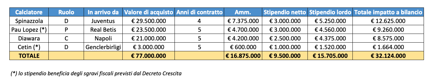 Calciomercato Roma e impatto sul bilancio 2020
