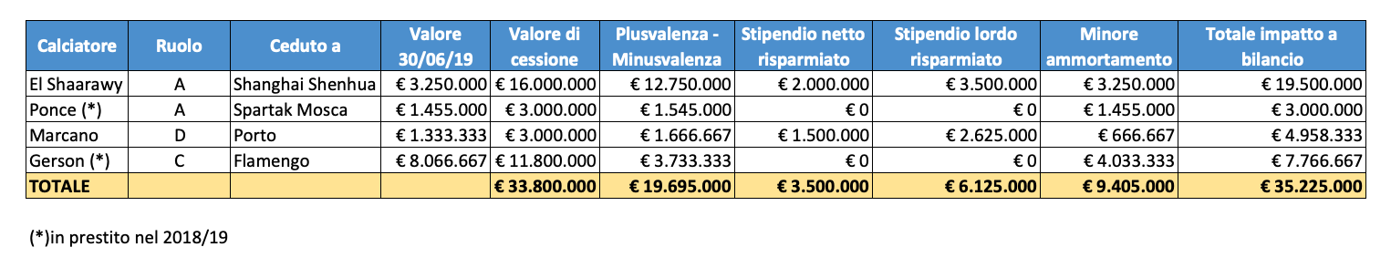 Calciomercato Roma e impatto sul bilancio 2020