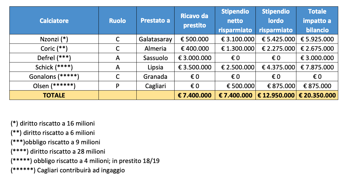 Calciomercato Roma e impatto sul bilancio 2020