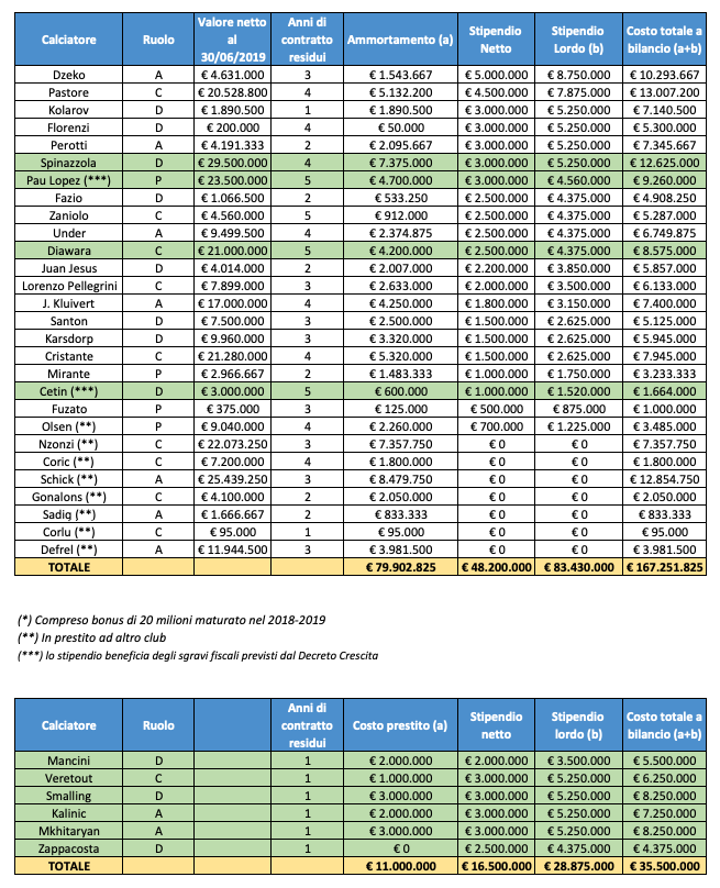 Calciomercato Roma e impatto sul bilancio 2020
