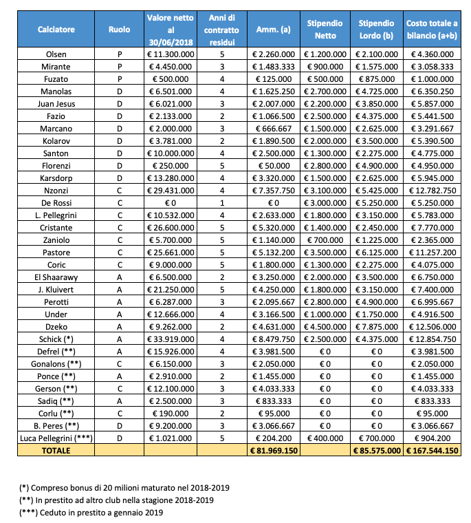 Calciomercato Roma e impatto sul bilancio 2020