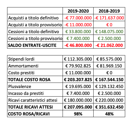 Calciomercato Roma e impatto sul bilancio 2020