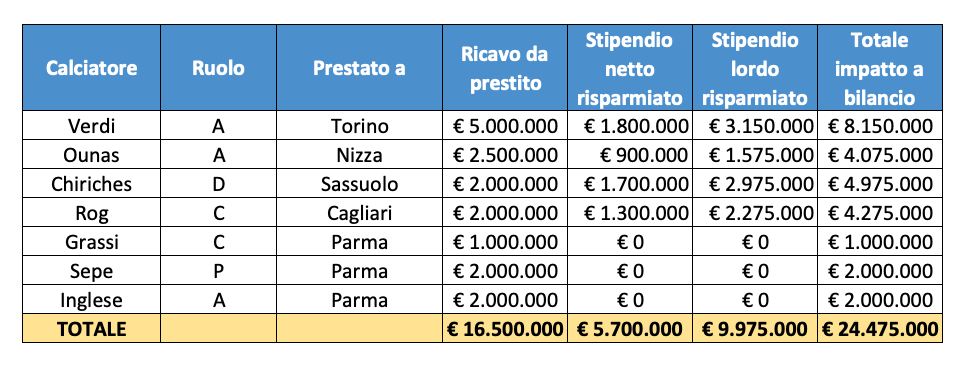Calciomercato Napoli e impatto sul bilancio 2020