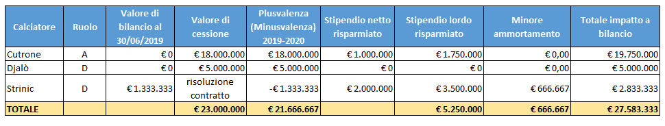 Calciomercato Milan e impatto sul bilancio 2020 – Le cessioni 2019-2020