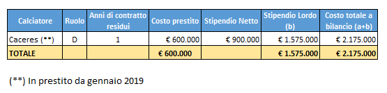 Calciomercato Juventus e impatto sul bilancio 2020 - Il costo della rosa nella stagione 2018-2019 (2)