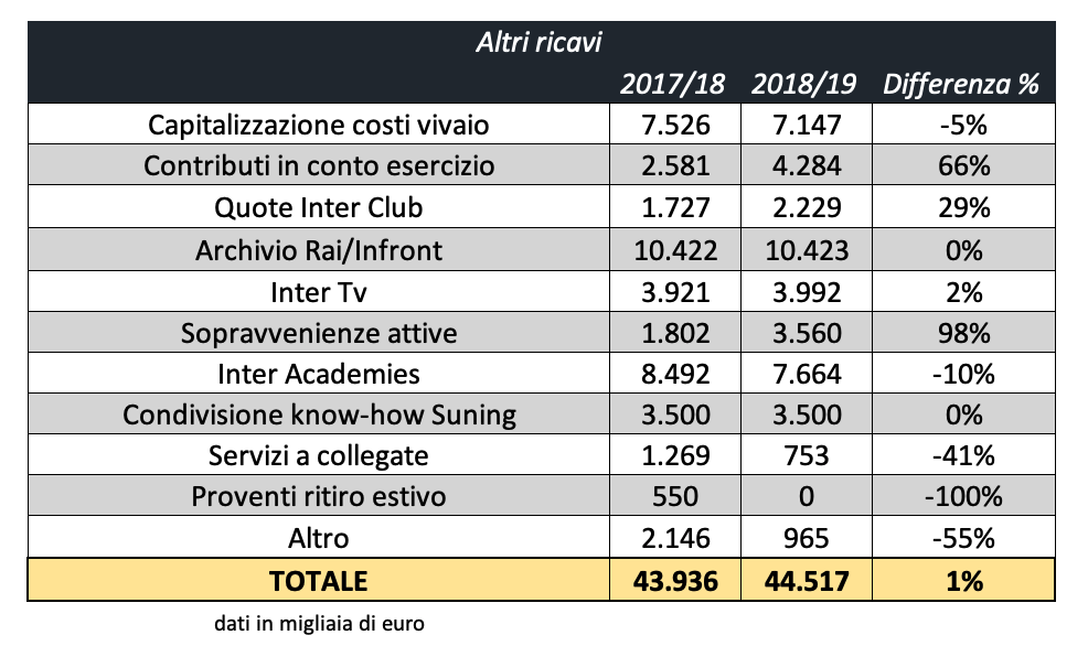Bilancio Inter 2019