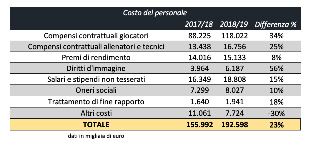 Bilancio Inter 2019