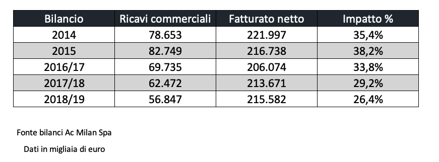 milan ricavi commerciali