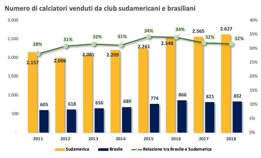 ricavi flamengo