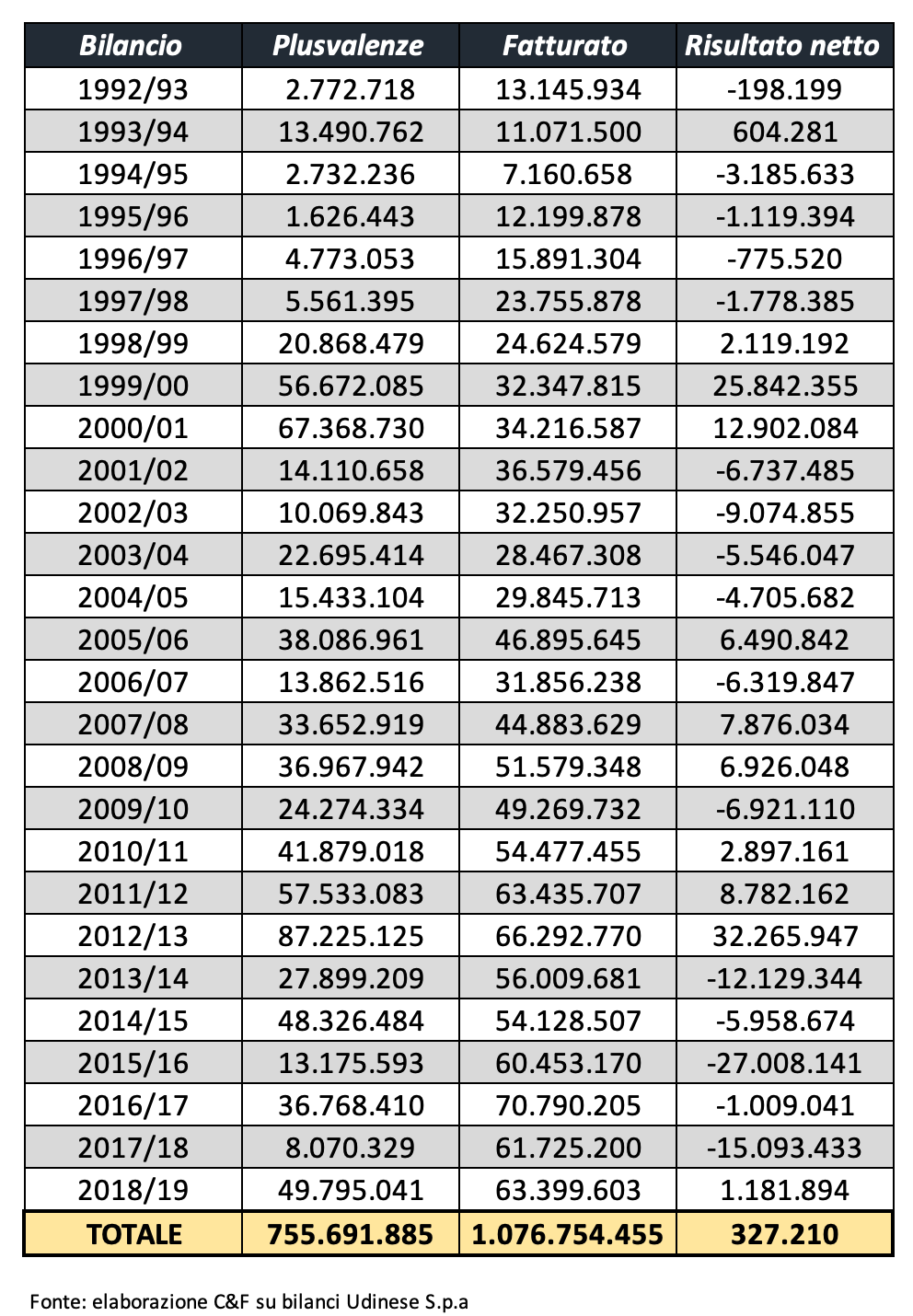 Udinese plusvalenze pozzo