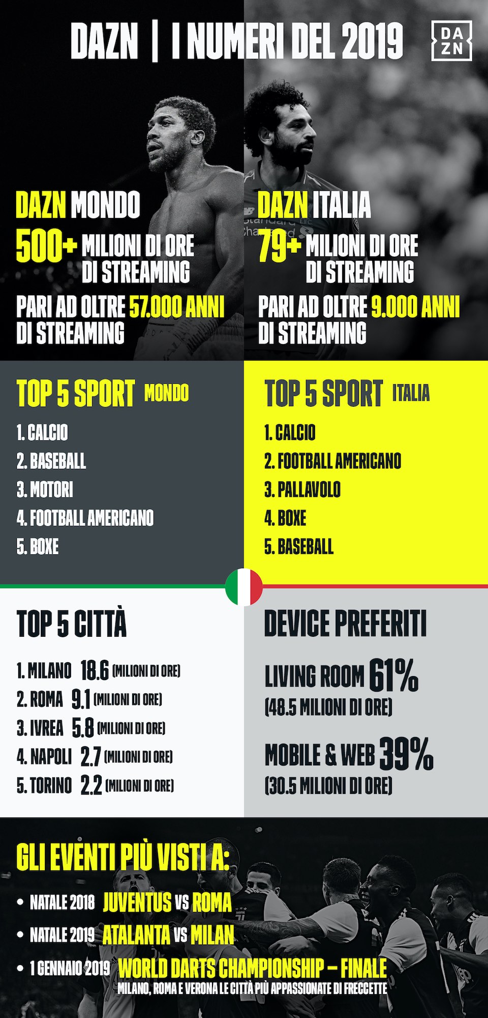 dazn ascolti italia 2019