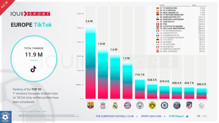 TikTok club più seguiti