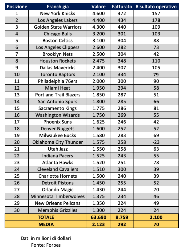 Squadre Nba più ricche