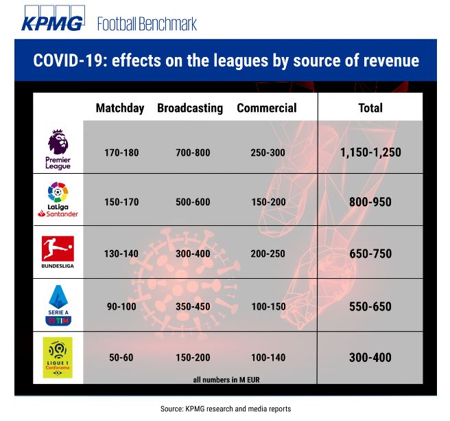 KPMG danno economico calcio