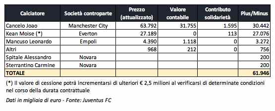 Plusvalenze Juventus 2019-2020