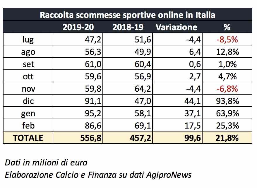 Scommesse sportive online in Italia