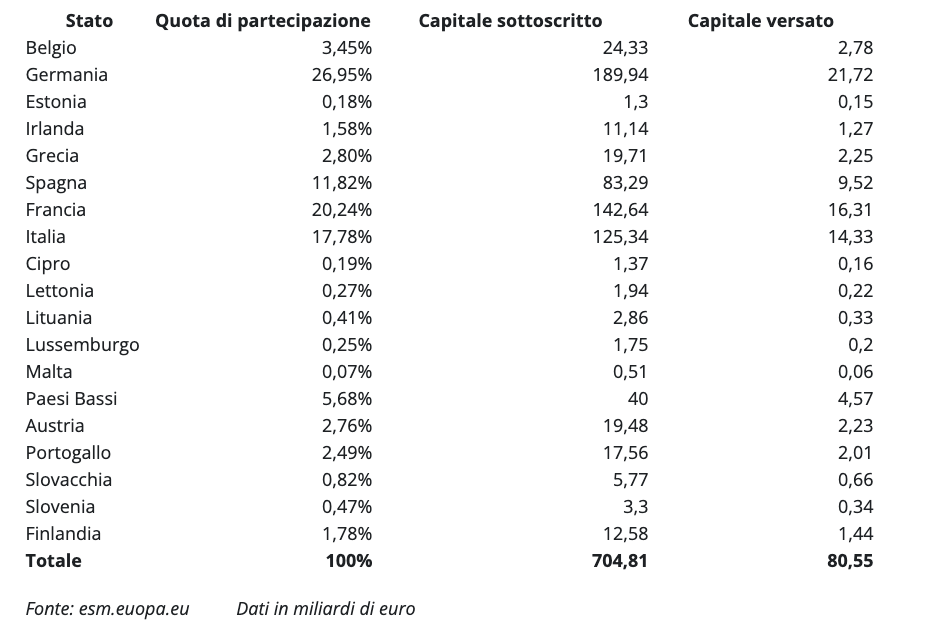 Stati aderenti al MES