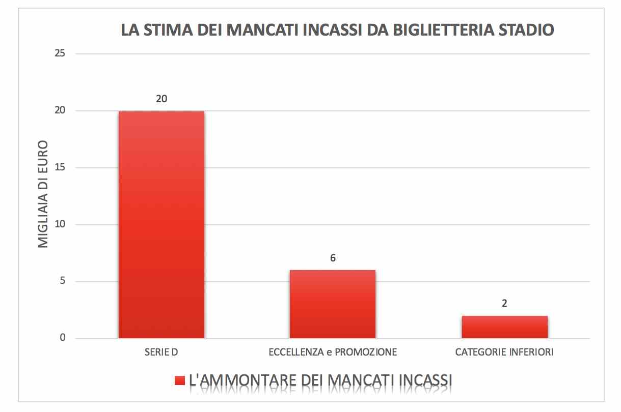 L'impatto del Coronavirus sul calcio dilettantistico - I mancati ricavi da stadio