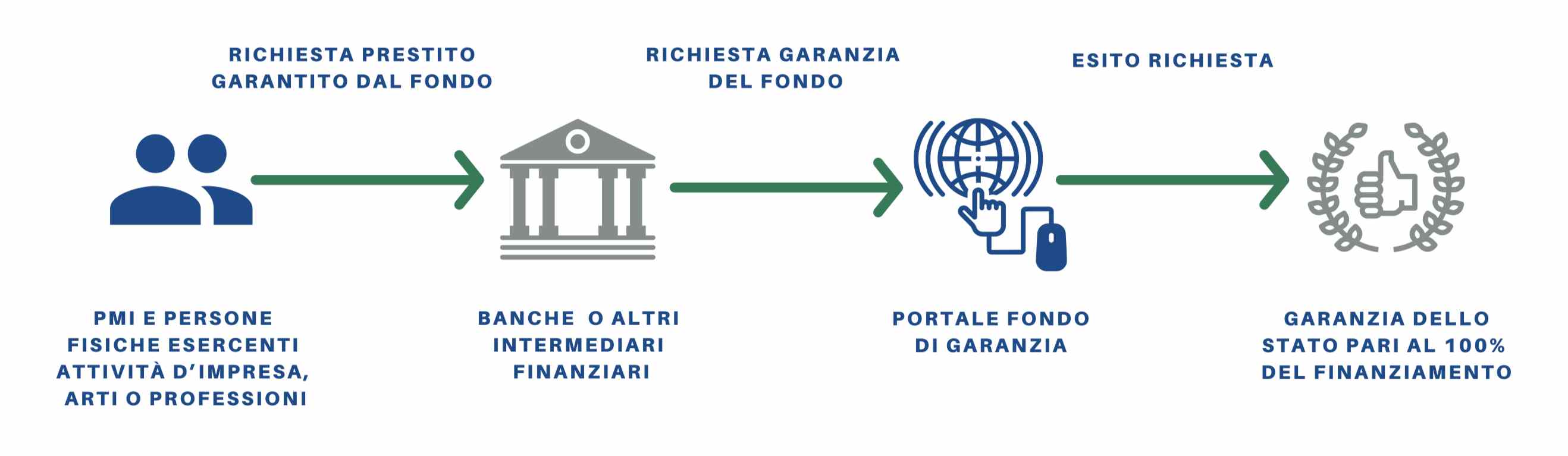 Come richiedere il prestito da 25mila euro