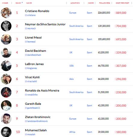 Quanto valgono post Instagram calciatori