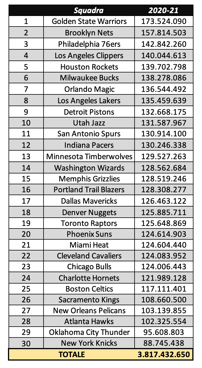 NBA stipendi 2020 2021