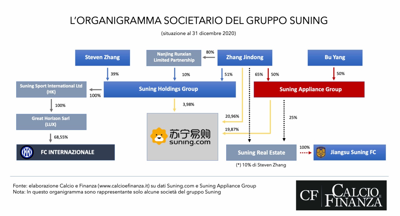 L'organigramma del gruppo Suning al 31 dicembre 2020