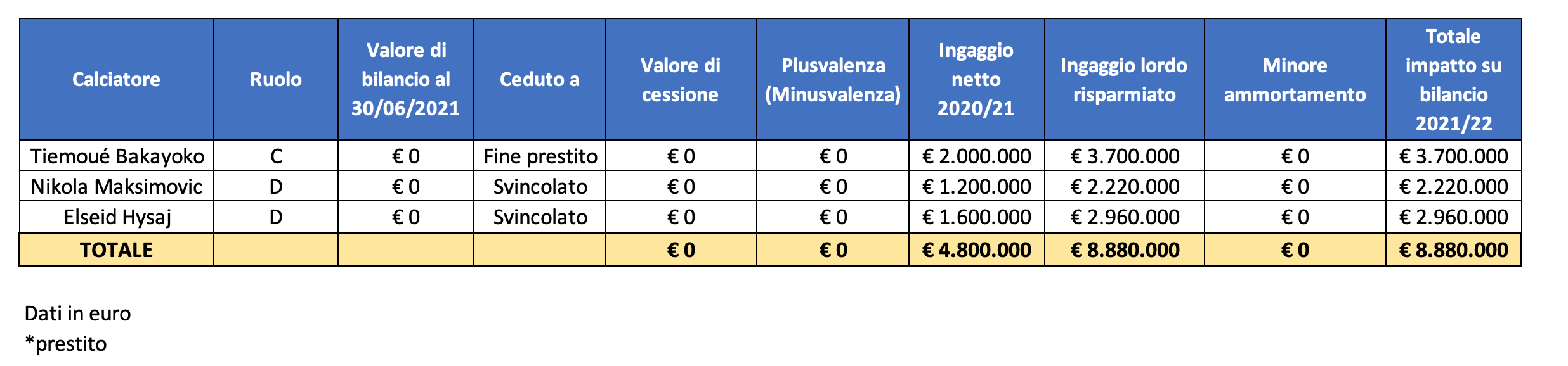 Napoli impatto calciomercato bilancio 2021 2022