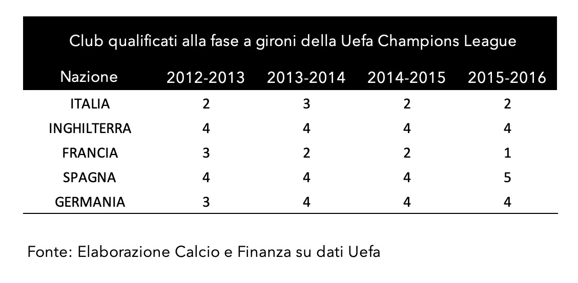 Plusvalenze Juventus - Club qualificati alla fase a gironi della Champions League 2012-2016
