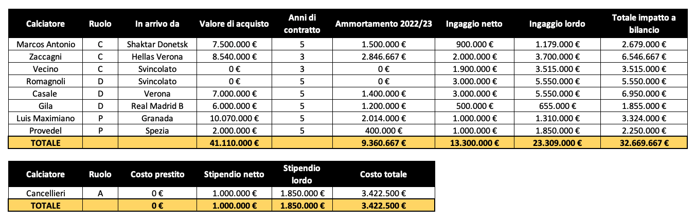 Lazio impatto calciomercato bilancio 2022 2023