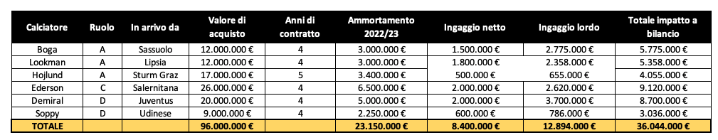Atalanta impatto calciomercato bilancio 2022 2023