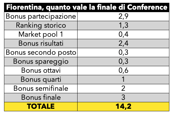 Fiorentina quanto vale finale conference league