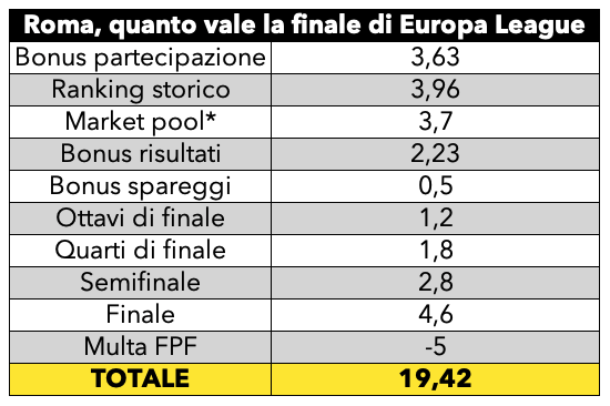 Roma quanto vale finale europa league