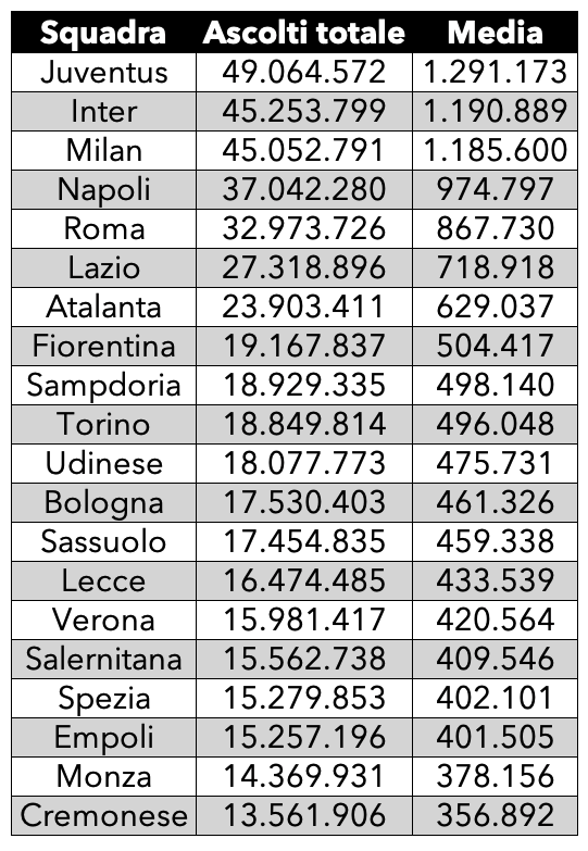 Serie A classifica ascolti tv 2022 2023