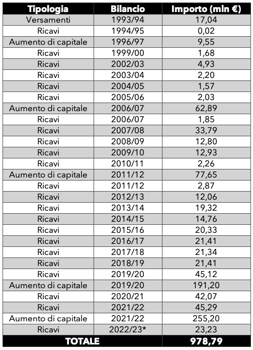 quanto hanno speso agnelli juventus