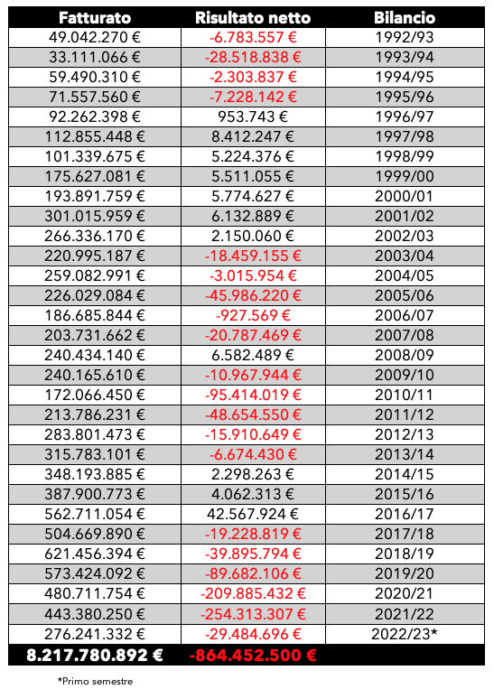 quanto hanno speso agnelli juventus