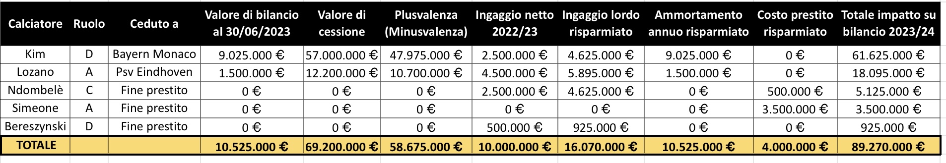 quanto ha speso napoli sul mercato