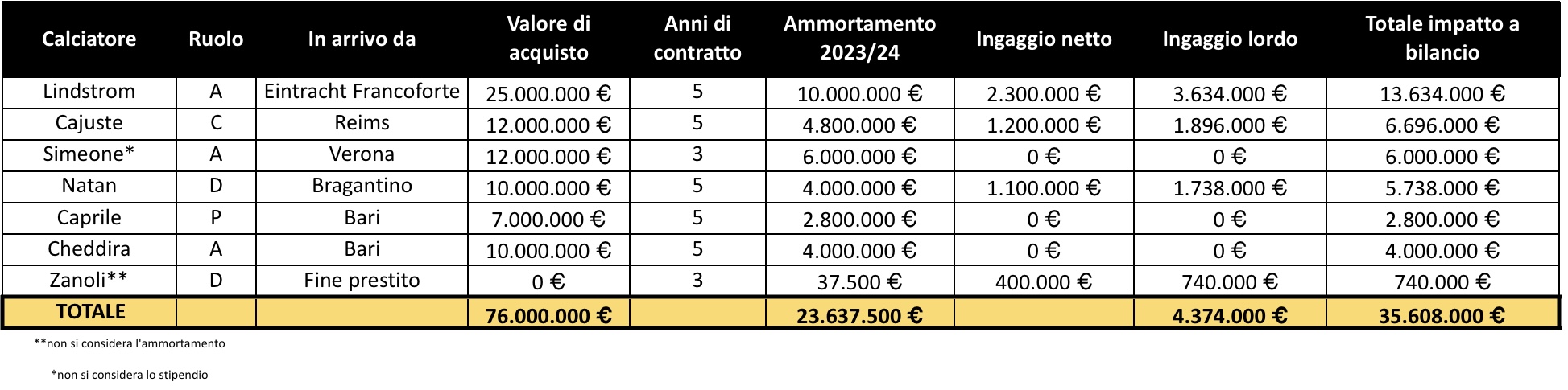 quanto ha speso napoli sul mercato